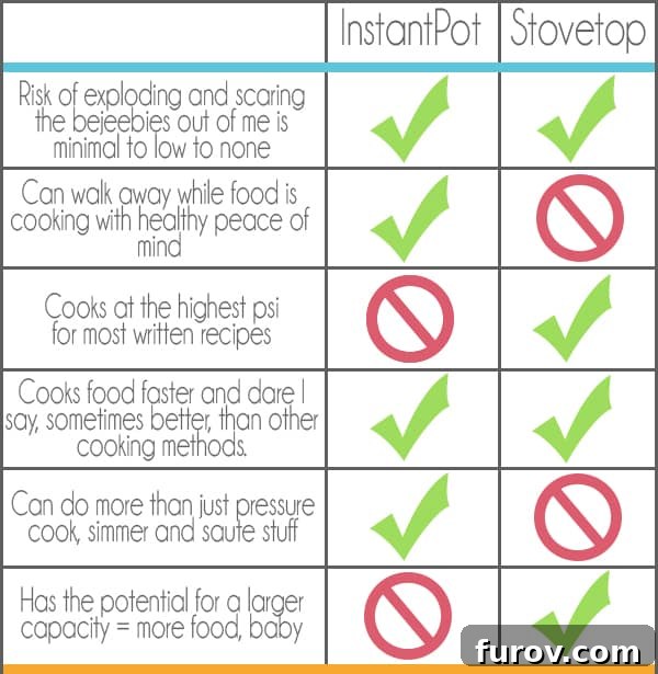 Deep Dive into Pressure Cooking: Why, What Kind, and Resources 12 Infographic comparing pros and cons of stovetop and electric pressure cookers.
