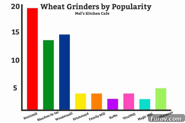 The Essential Guide to Wheat Grinders: 60+ Top Models Reviewed 10 A bar chart displaying the popularity of various wheat grinder brands, including Nutrimill, Bosch, KoMo, and others.