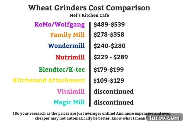 The Essential Guide to Wheat Grinders: 60+ Top Models Reviewed 11 A bar chart comparing the average cost of different wheat grinder models.