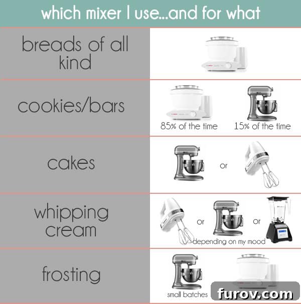 A chart illustrating which type of stand mixer (Bosch, KitchenAid, or Hand Mixer) is recommended for various food preparation tasks like bread, cookies, and cakes.