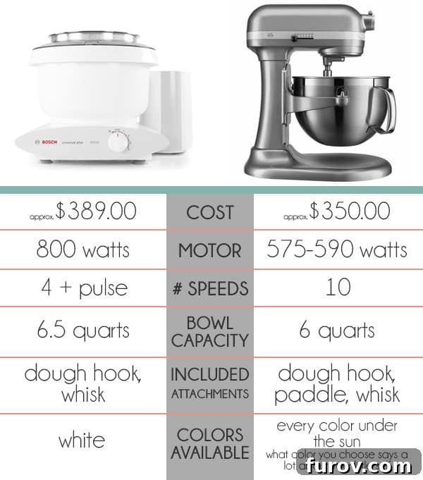 A visual breakdown comparing the cost, motor wattage, speed settings, bowl capacity, and included attachments of a Bosch Universal mixer and a KitchenAid stand mixer.