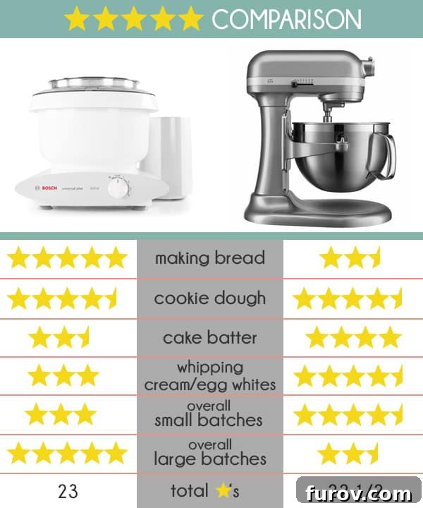 A detailed comparison chart outlining various features and performance aspects of KitchenAid and Bosch stand mixers for quick reference.
